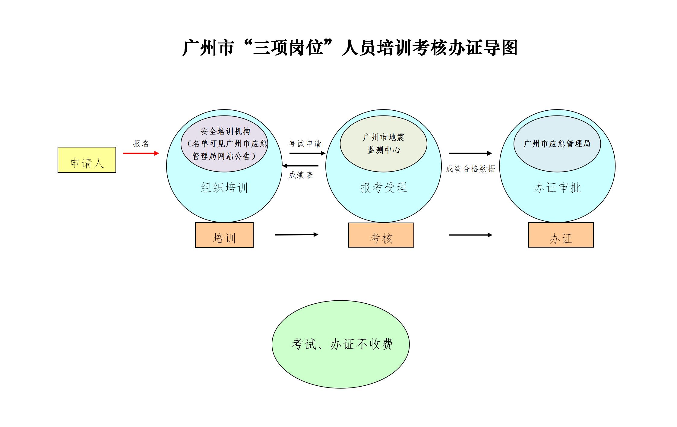 广州市“三项岗位”人员培训考核办证导图_01.jpg